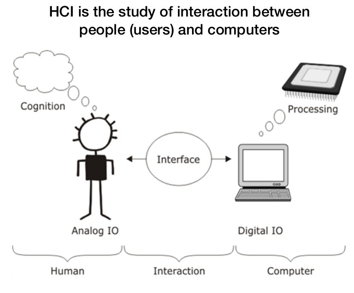 Human interaction. Human Computer interaction. Интерфейс человек компьютер. Компьютер с человеком схема. HCI Интерфейс.